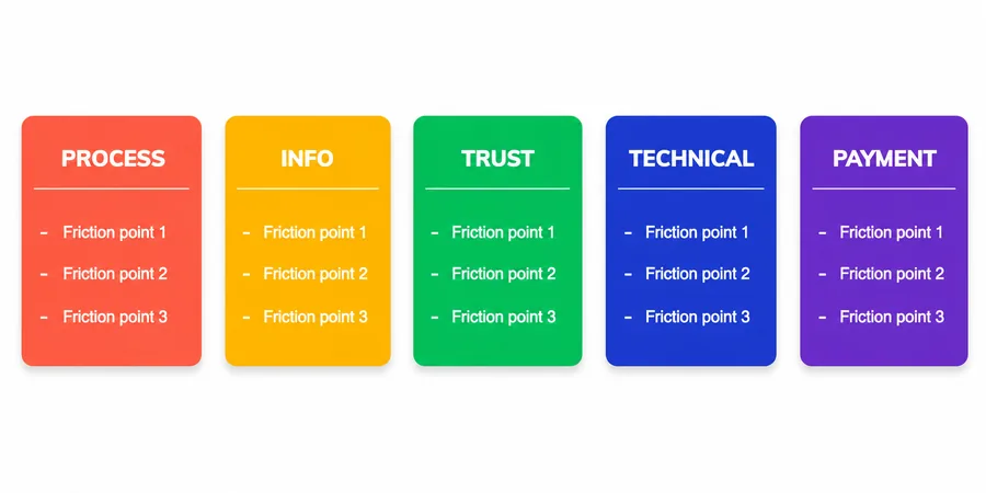 Beş kategoride checkout friction sınıflandırma panosu Süreç bilgi güven teknik ve ödeme friction kategorilerini ayrı renk kartlarla gruplandıran ve örnek friction noktalarını listeleyen kategori panosu