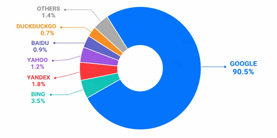 Küresel arama motoru pazar payı dağılım pie chart Yatay pie chart bar grafiği Google 90.5 yüzde mavi Bing 3.5 yüzde teal Yandex 1.8 yüzde kırmızı Yahoo Baidu DuckDuckGo dilimleriyle küresel pazar payı dağılımı