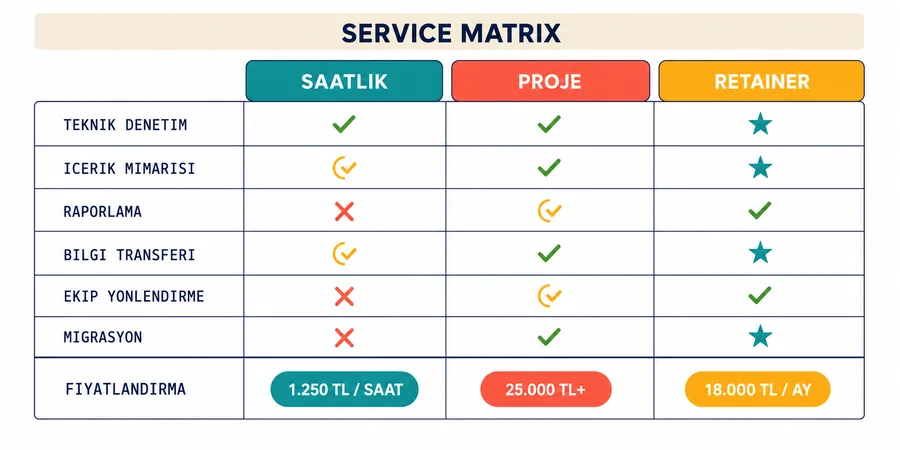 Danışmanlık hizmet matrisi üç paket karşılaştırma tablosu Danışmanlık hizmet matrisi tablosu üç paket Saatlik Proje Retainer kolonları ve teknik içerik raporlama bilgi transfer hizmet satırları