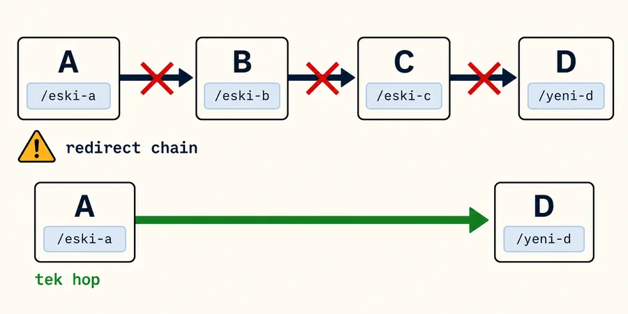 Redirect chain ve tek hop alternatif diyagram Redirect chain diyagramı 4 URL düğümü A B C D arasında 3 navy ok bağlantı çizgisi altında 1 kırmızı X strikethrough hop ve A direkt D yeşil tek hop alternatif