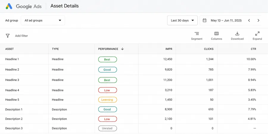 Google Ads Asset Details performance tablosu Google Ads Asset Details tablosu başlık ve açıklama satırları Best yeşil Good teal Low coral Learning amber Unrated gri performans rozet kolonu