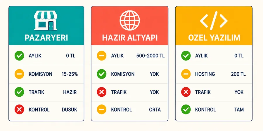 Pazaryeri hazır altyapı ve açık kaynak platform karşılaştırması Üç e-ticaret altyapı platformu karşılaştırma kartları aylık ücret komisyon ve kontrol satırları check ve cross işaretli