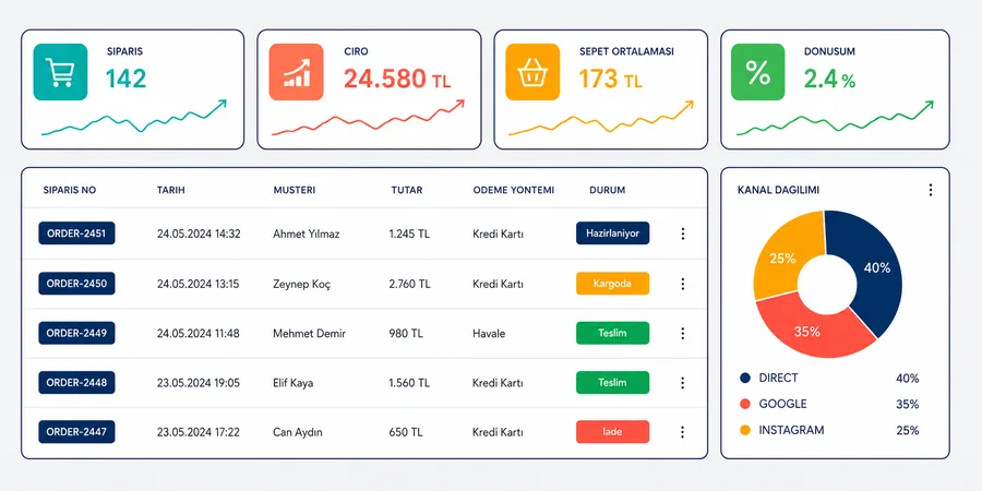 Mağaza yönetim paneli sipariş ve stok dashboard E-ticaret mağaza yönetim paneli sipariş listesi ürün stok satırları ve dönüşüm grafik kartı dashboard mockup