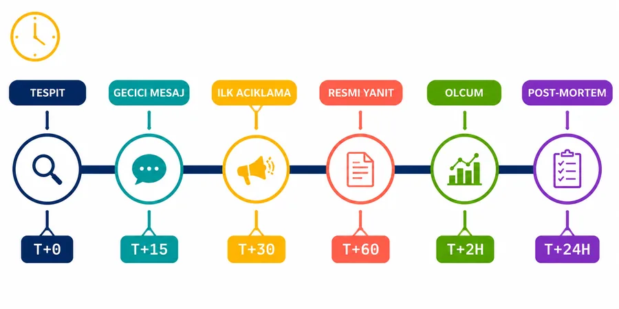 Kriz iletişim T+0 timeline milestone akışı Kriz iletişim zaman çizelgesi T+0 T+15 T+30 T+60 T+24 yatay timeline üzerinde renkli milestone daire ve aksiyon etiket pill