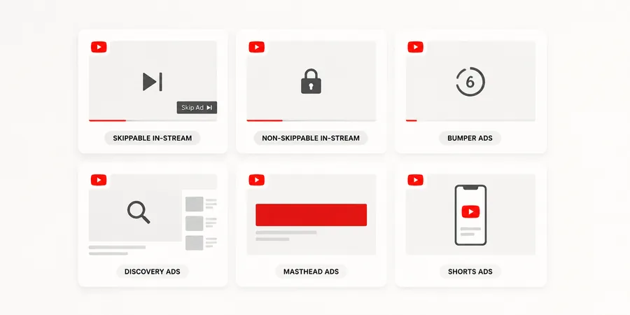 YouTube reklam formatları altı kart skippable non-skippable bumper discovery masthead shorts ikonik karşılaştırma paneli